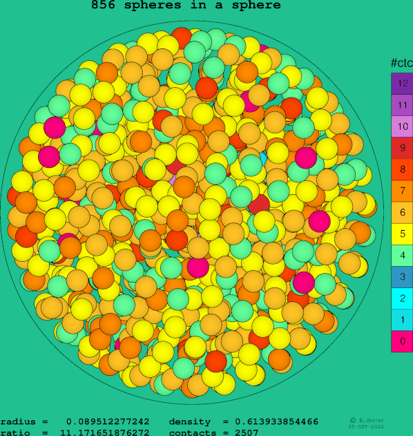 856 spheres in a sphere