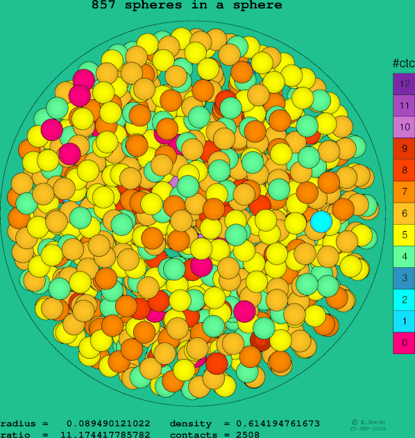 857 spheres in a sphere