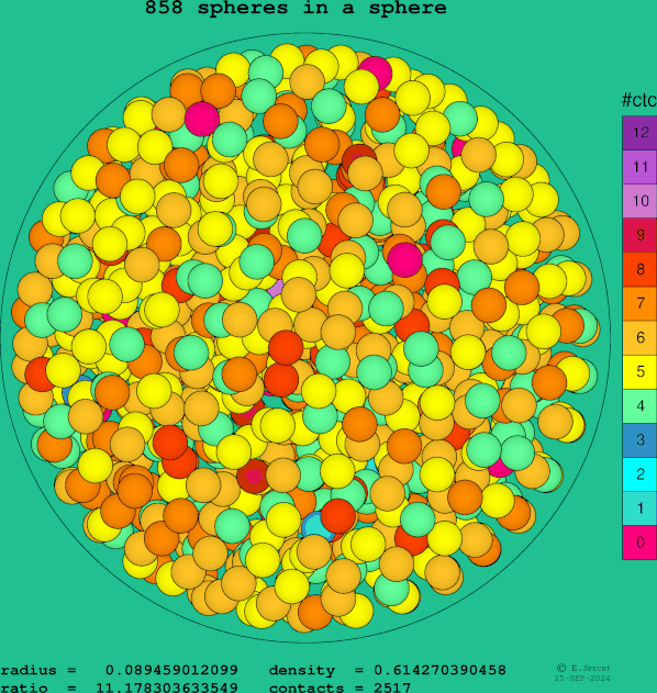 858 spheres in a sphere