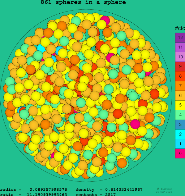 861 spheres in a sphere