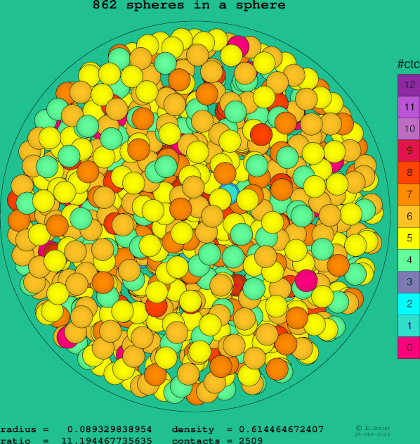 862 spheres in a sphere
