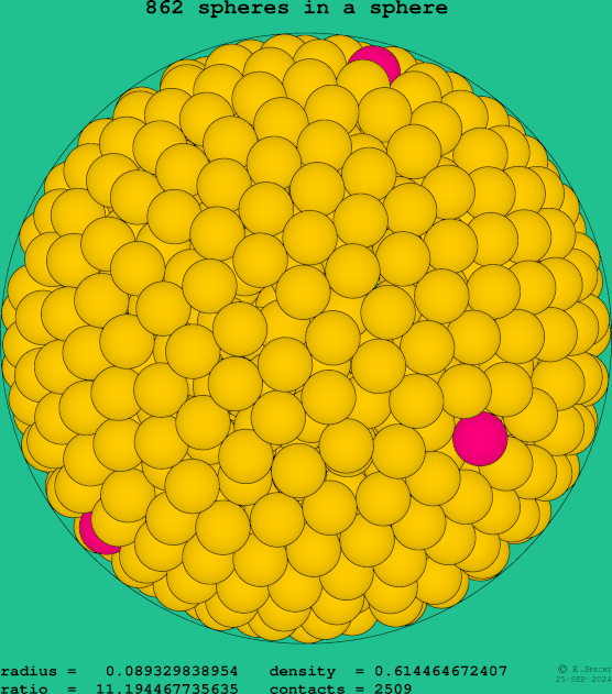 862 spheres in a sphere