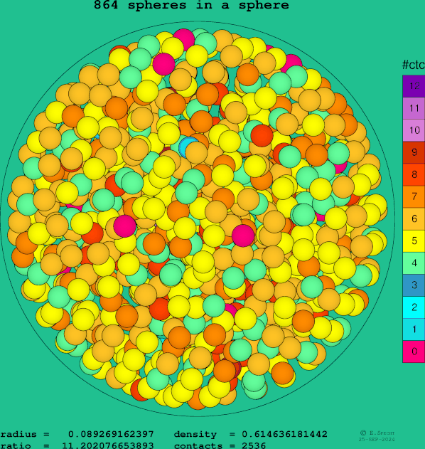 864 spheres in a sphere