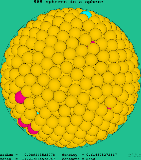 868 spheres in a sphere