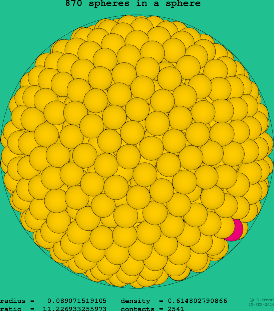 870 spheres in a sphere