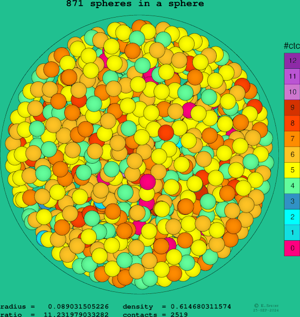 871 spheres in a sphere