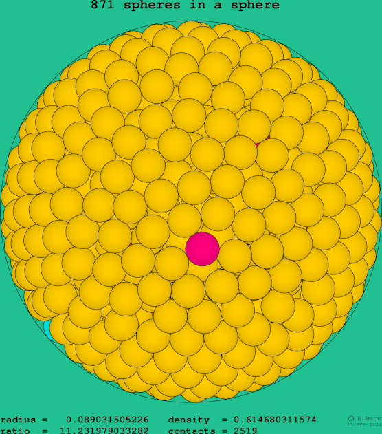 871 spheres in a sphere