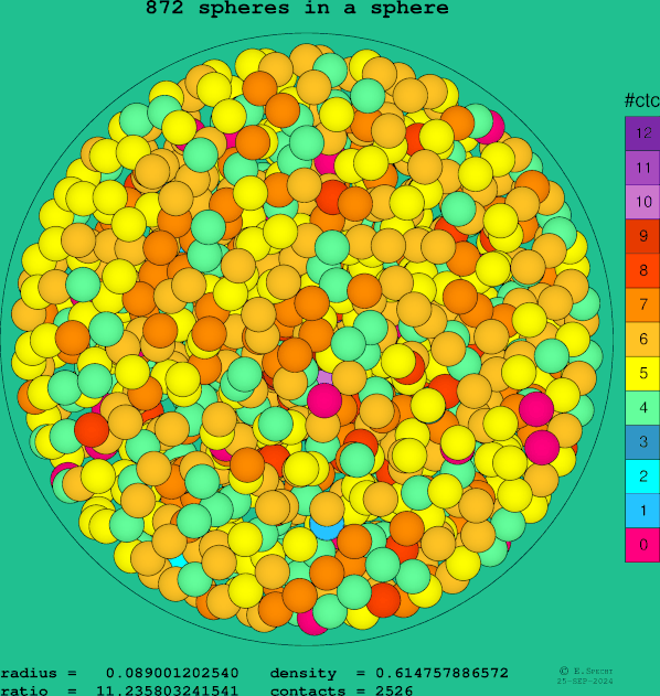 872 spheres in a sphere