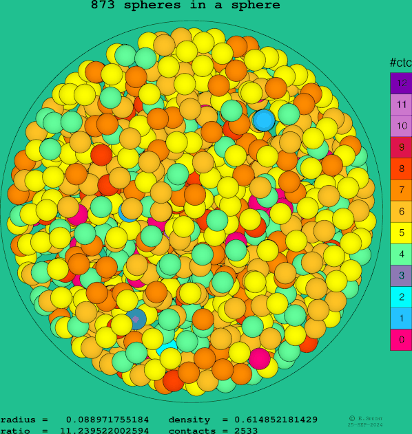 873 spheres in a sphere