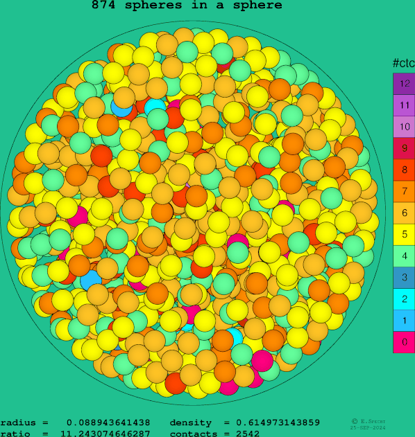 874 spheres in a sphere