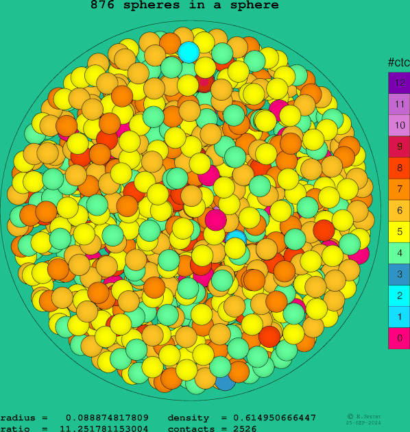 876 spheres in a sphere