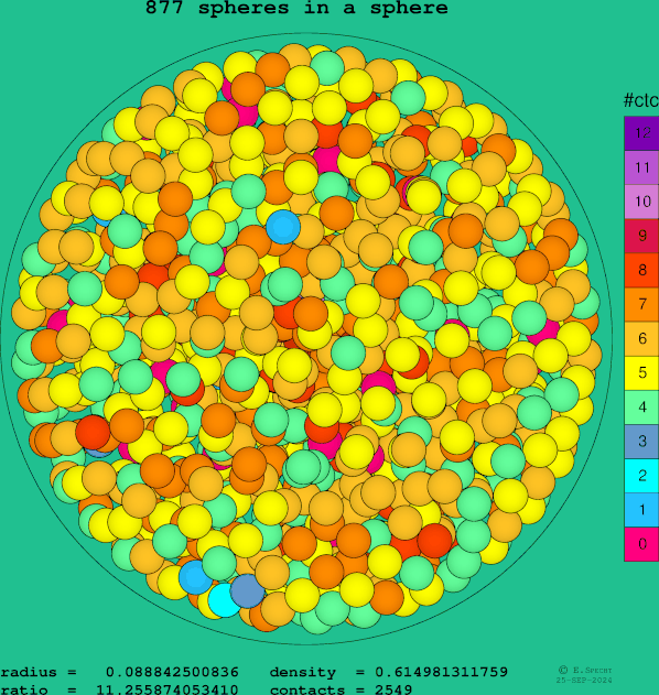877 spheres in a sphere