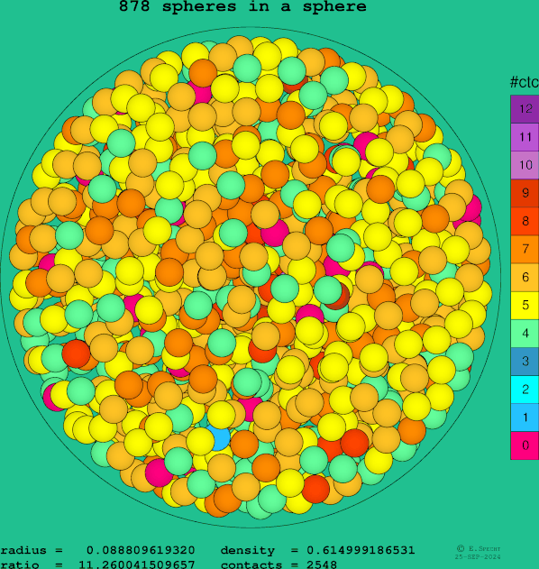 878 spheres in a sphere