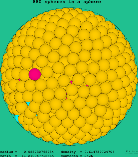 880 spheres in a sphere