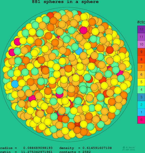 881 spheres in a sphere