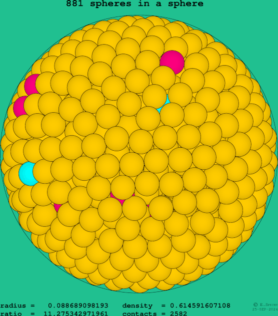 881 spheres in a sphere