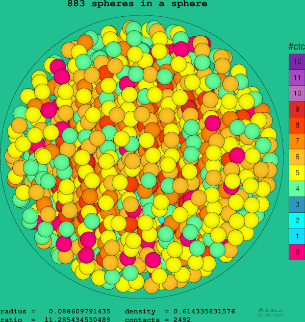 883 spheres in a sphere