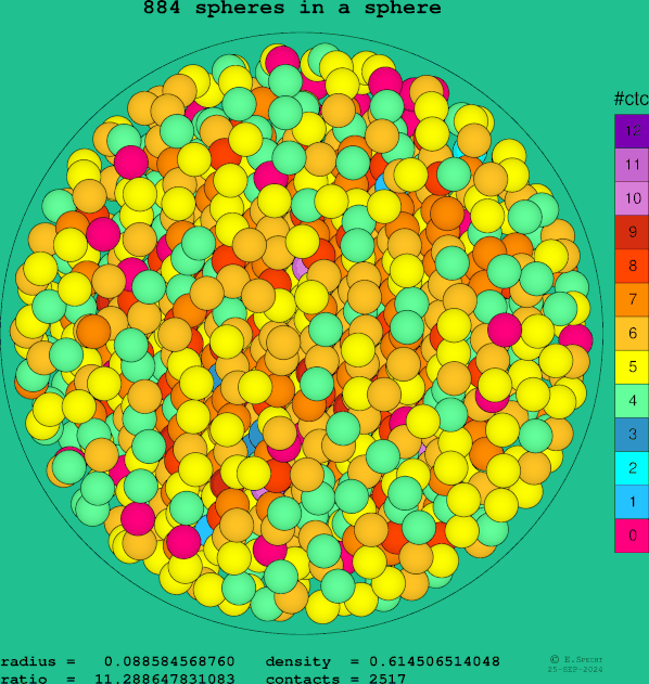 884 spheres in a sphere
