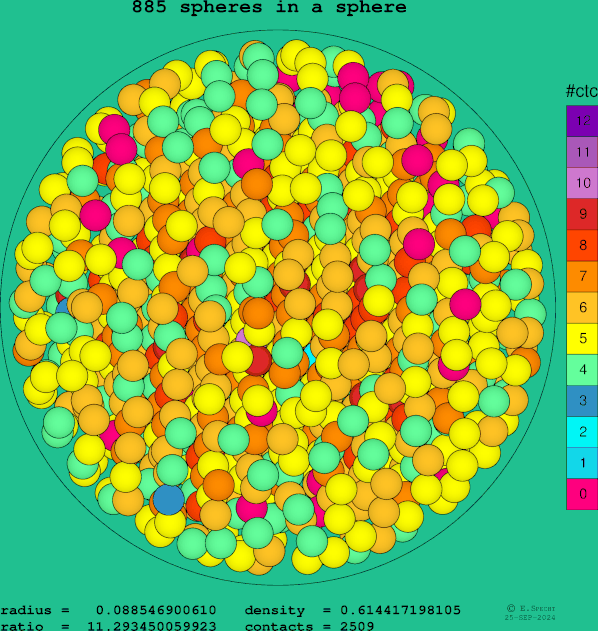 885 spheres in a sphere