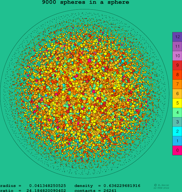 9000 spheres in a sphere