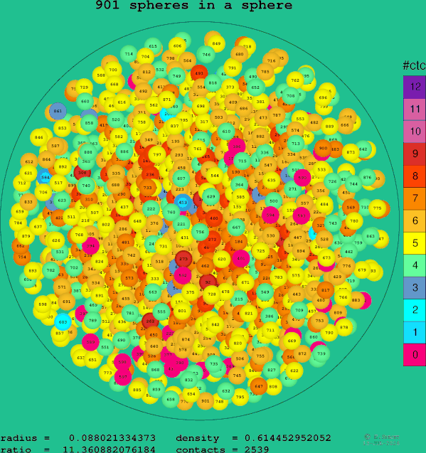 901 spheres in a sphere