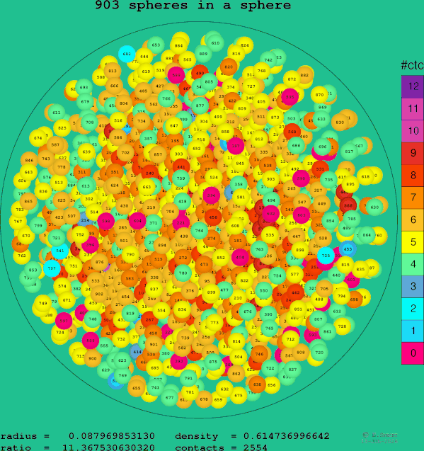 903 spheres in a sphere