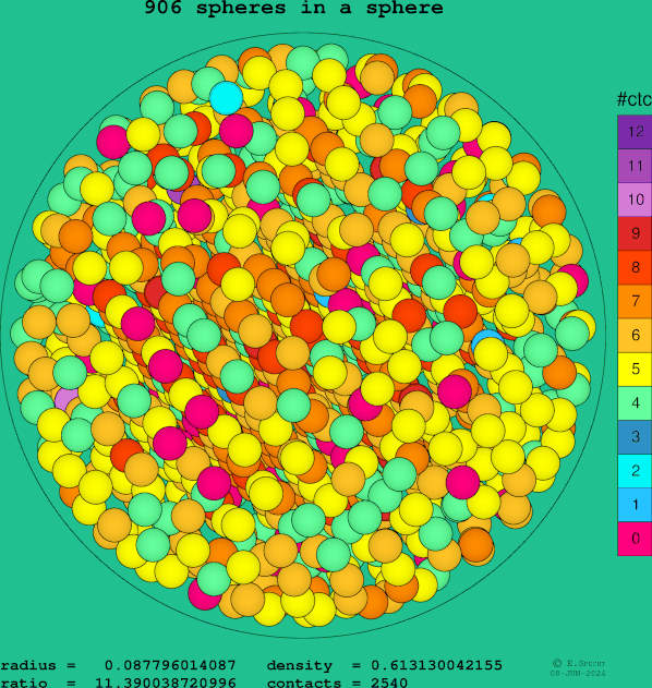 906 spheres in a sphere
