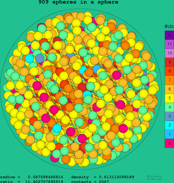 909 spheres in a sphere