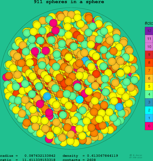 911 spheres in a sphere