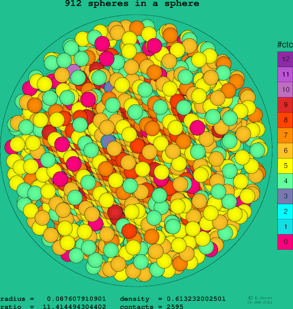 912 spheres in a sphere