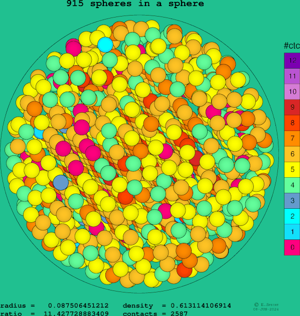 915 spheres in a sphere
