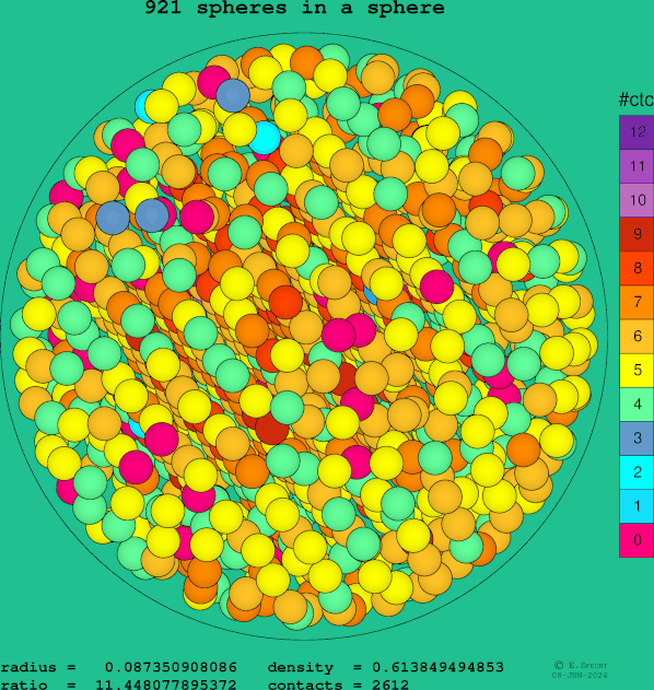 921 spheres in a sphere