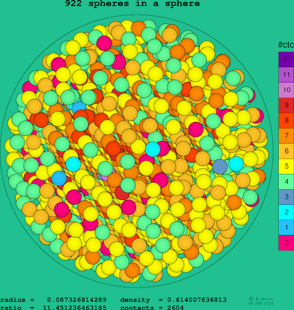922 spheres in a sphere