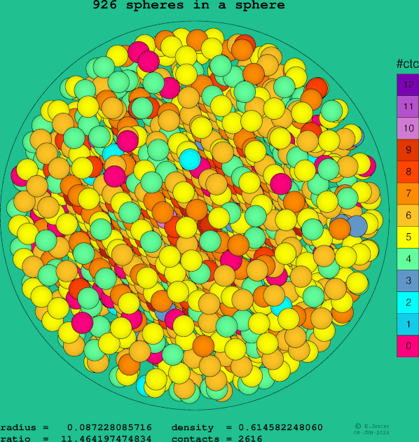 926 spheres in a sphere