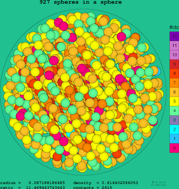 927 spheres in a sphere