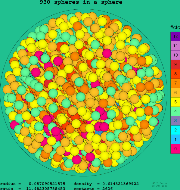 930 spheres in a sphere