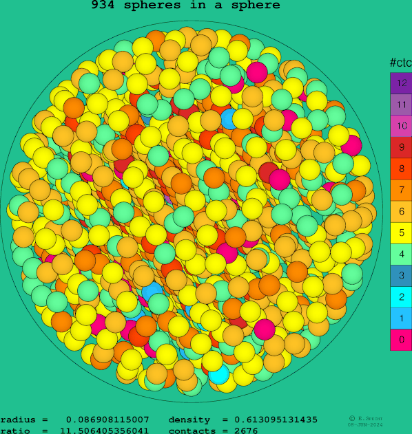 934 spheres in a sphere