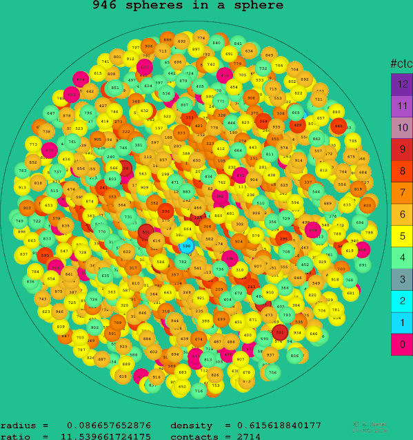 946 spheres in a sphere