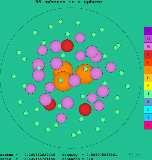 95 spheres in a sphere