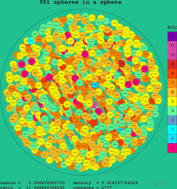 951 spheres in a sphere