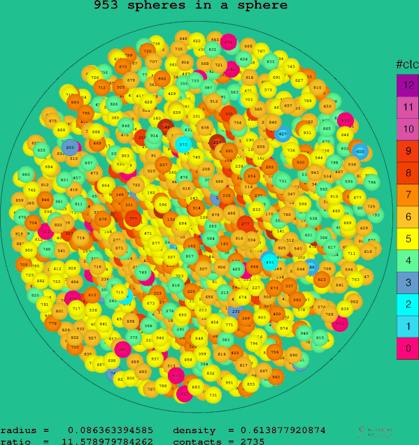 953 spheres in a sphere