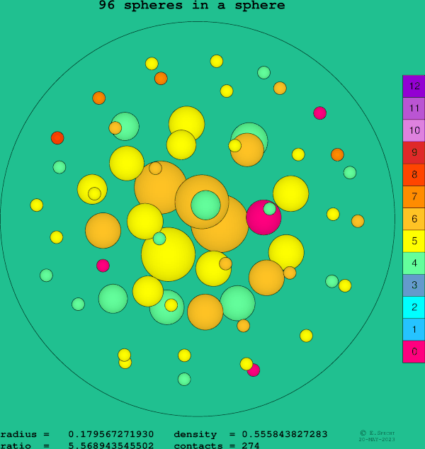 96 spheres in a sphere