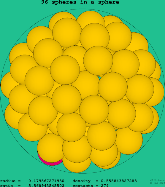 96 spheres in a sphere