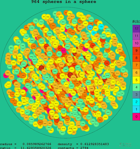 964 spheres in a sphere