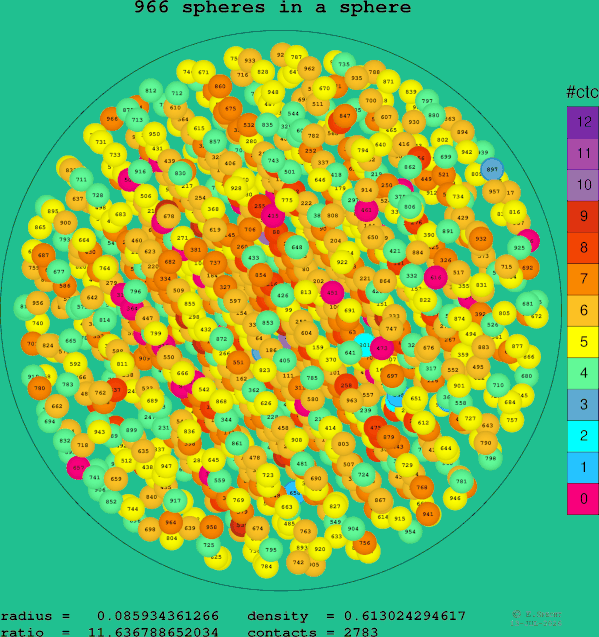 966 spheres in a sphere