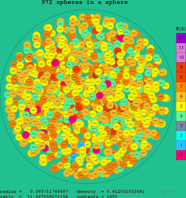 972 spheres in a sphere