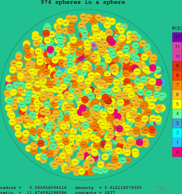 974 spheres in a sphere