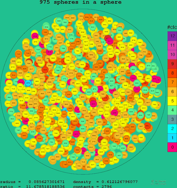 975 spheres in a sphere