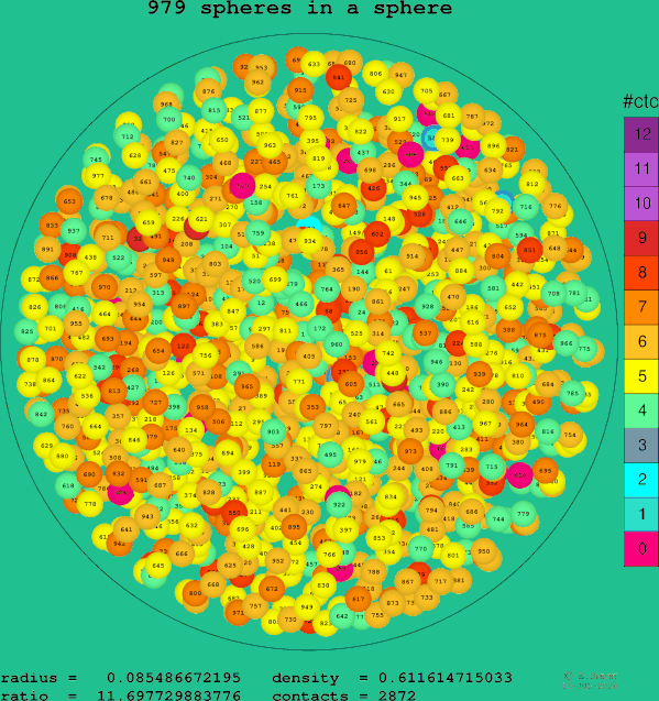 979 spheres in a sphere