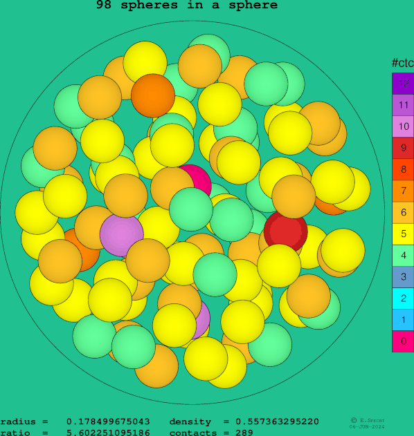 98 spheres in a sphere